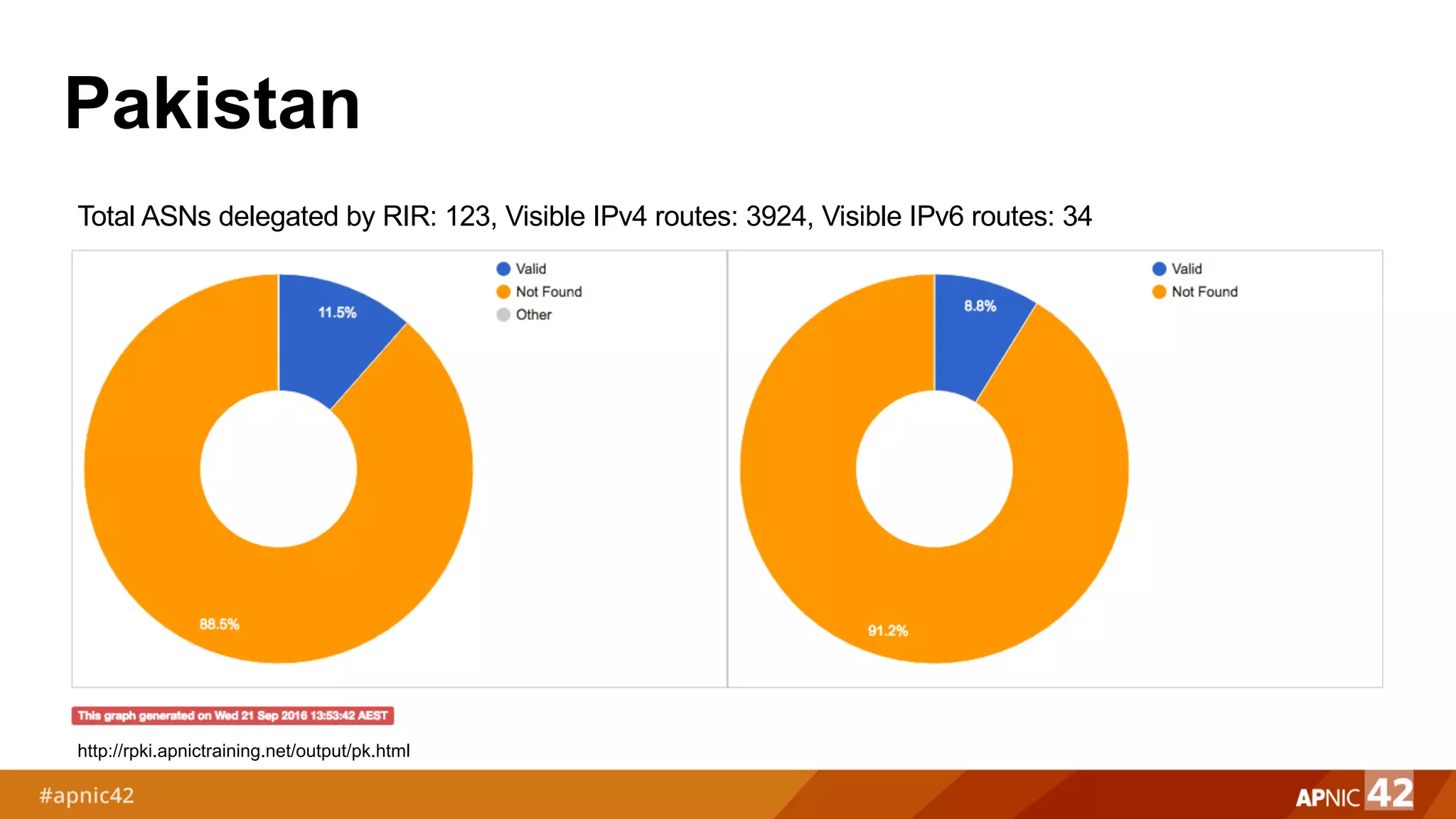 Pakistan
http://rpki.apnictraining.net/output/pk.html
Total ASNs delegated by RIR: 123, Visible IPv4 routes: 3924, Visible IPv6 routes: 34
 
