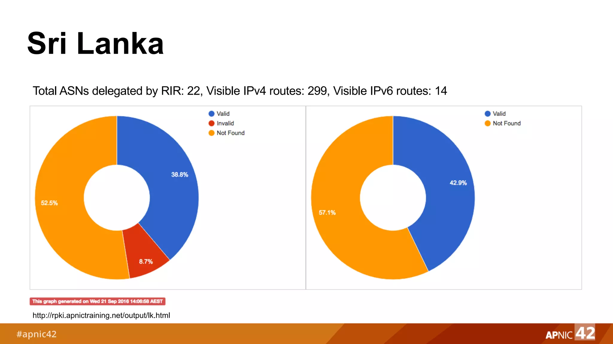 Sri Lanka
http://rpki.apnictraining.net/output/lk.html
Total ASNs delegated by RIR: 22, Visible IPv4 routes: 299, Visible IPv6 routes: 14
 