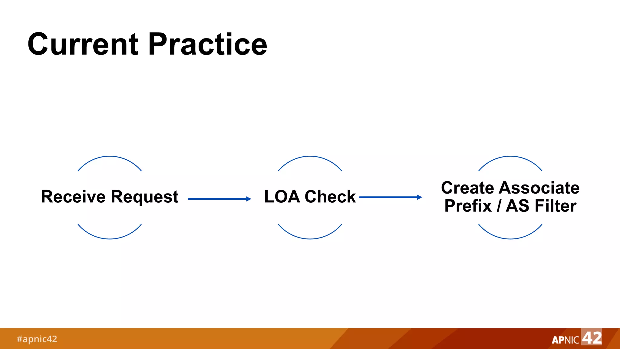 Current Practice
Receive Request LOA Check
Create Associate
Prefix / AS Filter
 