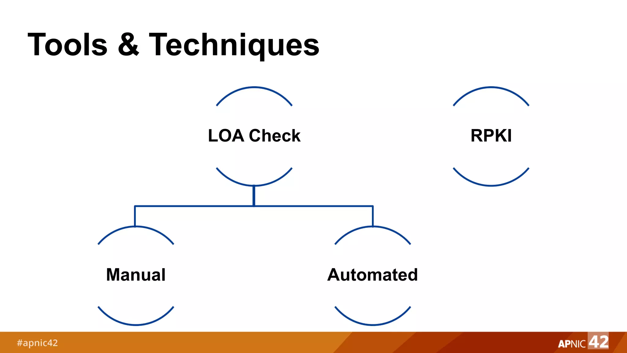 Tools & Techniques
LOA Check
Manual Automated
RPKI
 