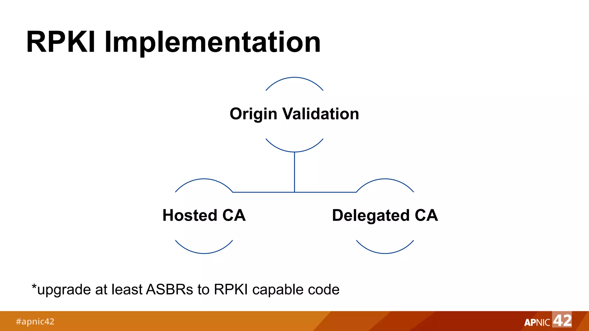 RPKI Implementation
Origin Validation
Hosted CA Delegated CA
*upgrade at least ASBRs to RPKI capable code
 