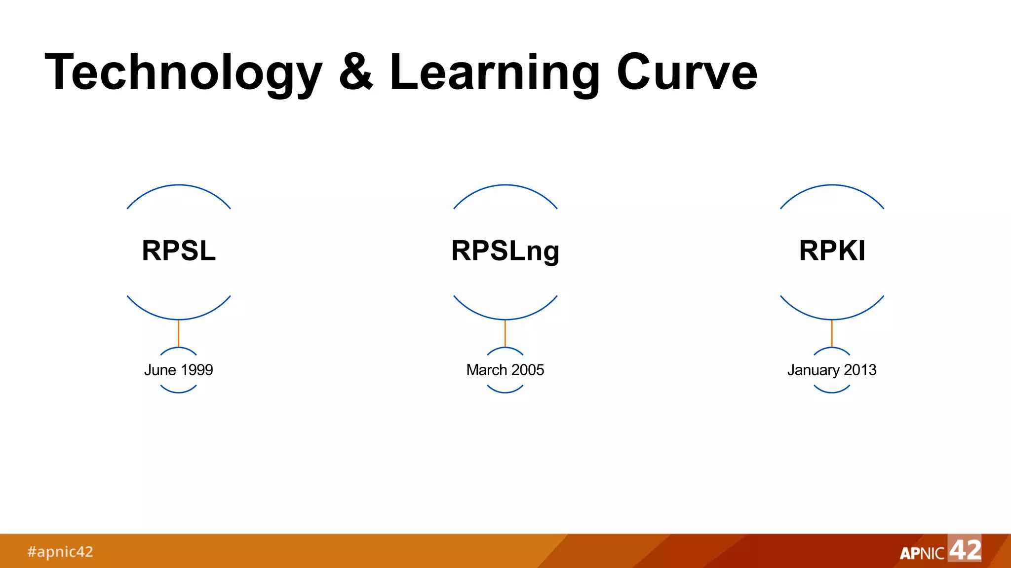 Technology & Learning Curve
RPSL
June 1999
RPSLng
March 2005
RPKI
January 2013
 