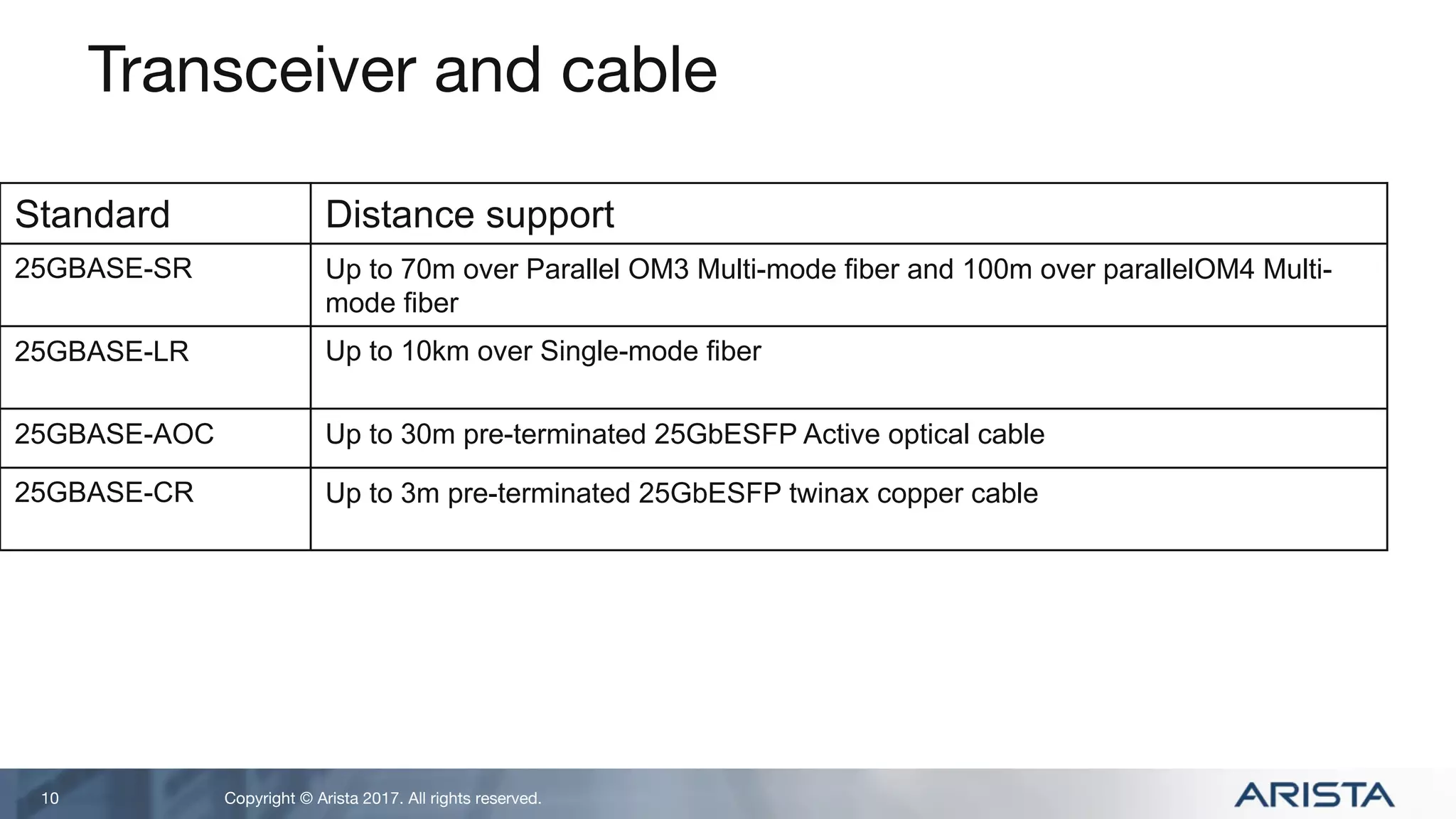 Copyright © Arista 2017. All rights reserved.
Transceiver and cable
10
Standard Distance support
25GBASE-SR Up to 70m over Parallel OM3 Multi-mode fiber and 100m over parallelOM4 Multi-
mode fiber
25GBASE-LR Up to 10km over Single-mode fiber
25GBASE-AOC Up to 30m pre-terminated 25GbESFP Active optical cable
25GBASE-CR Up to 3m pre-terminated 25GbESFP twinax copper cable
 