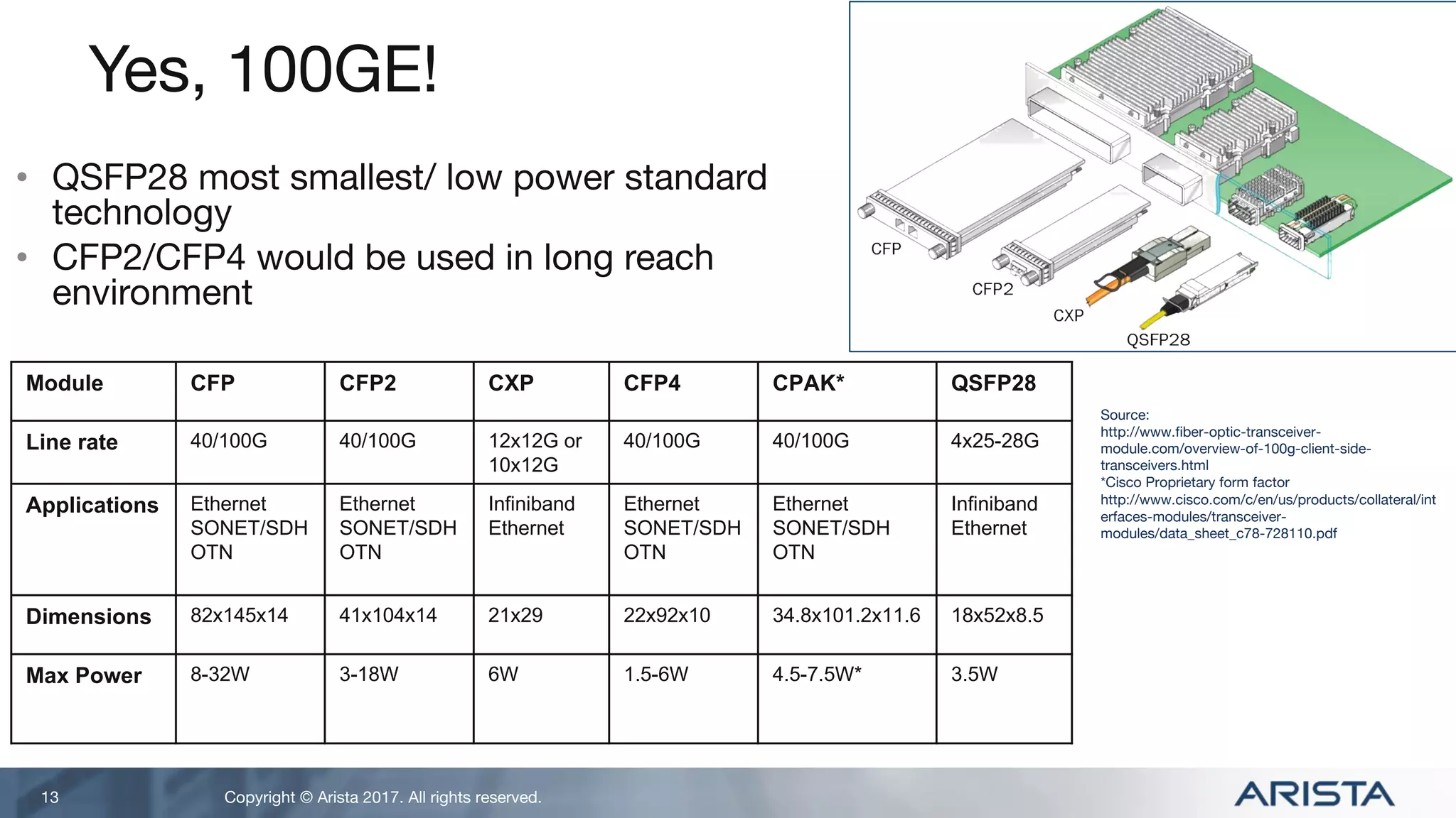 Copyright © Arista 2017. All rights reserved.
Yes, 100GE!
13
Source:
http://www.fiber-optic-transceiver-
module.com/overview-of-100g-client-side-
transceivers.html
*Cisco Proprietary form factor
http://www.cisco.com/c/en/us/products/collateral/int
erfaces-modules/transceiver-
modules/data_sheet_c78-728110.pdf
Module CFP CFP2 CXP CFP4 CPAK* QSFP28
Line rate 40/100G 40/100G 12x12G or
10x12G
40/100G 40/100G 4x25-28G
Applications Ethernet
SONET/SDH
OTN
Ethernet
SONET/SDH
OTN
Infiniband
Ethernet
Ethernet
SONET/SDH
OTN
Ethernet
SONET/SDH
OTN
Infiniband
Ethernet
Dimensions 82x145x14 41x104x14 21x29 22x92x10 34.8x101.2x11.6 18x52x8.5
Max Power 8-32W 3-18W 6W 1.5-6W 4.5-7.5W* 3.5W
• QSFP28 most smallest/ low power standard
technology
• CFP2/CFP4 would be used in long reach
environment
 