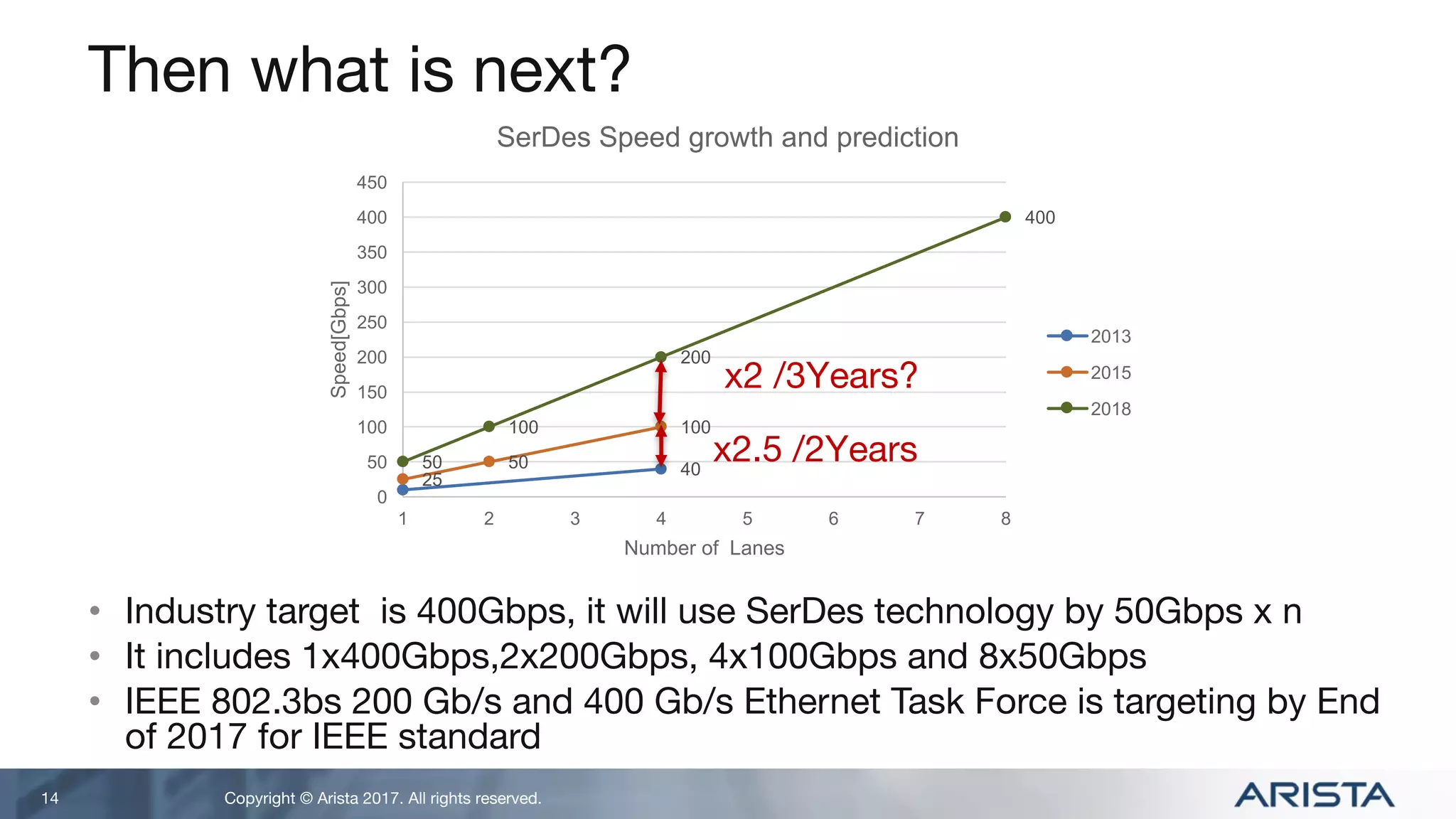 Copyright © Arista 2017. All rights reserved.
Then what is next?
• Industry target is 400Gbps, it will use SerDes technology by 50Gbps x n
• It includes 1x400Gbps,2x200Gbps, 4x100Gbps and 8x50Gbps
• IEEE 802.3bs 200 Gb/s and 400 Gb/s Ethernet Task Force is targeting by End
of 2017 for IEEE standard
14
40
25
50
100
50
100
200
400
0
50
100
150
200
250
300
350
400
450
1 2 3 4 5 6 7 8
Speed[Gbps]
Number of Lanes
SerDes Speed growth and prediction
2013
2015
2018
x2.5 /2Years
x2 /3Years?
 