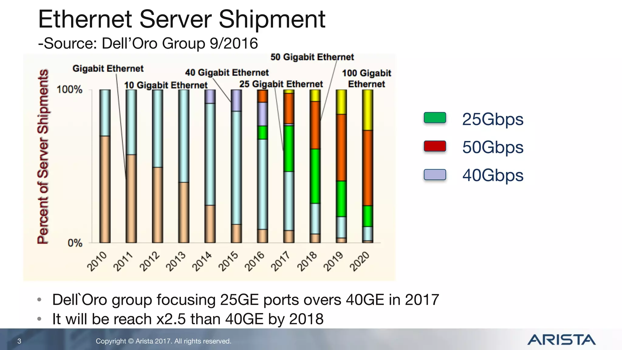 Copyright © Arista 2017. All rights reserved.
Ethernet Server Shipment
-Source: Dell’Oro Group 9/2016
• Dell`Oro group focusing 25GE ports overs 40GE in 2017
• It will be reach x2.5 than 40GE by 2018
3
25Gbps
50Gbps
40Gbps
 