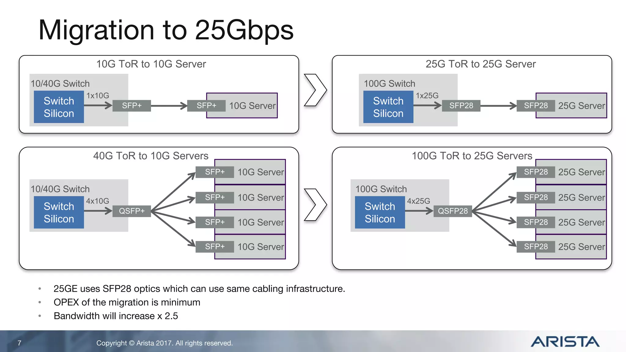 Copyright © Arista 2017. All rights reserved.
Migration to 25Gbps
• 25GE uses SFP28 optics which can use same cabling infrastructure.
• OPEX of the migration is minimum
• Bandwidth will increase x 2.5
7
10G ToR to 10G Server
10/40G Switch
SFP+Switch
Silicon
1x10G
10G ServerSFP+
25G ToR to 25G Server
100G Switch
SFP28Switch
Silicon
1x25G
25G ServerSFP28
40G ToR to 10G Servers
10G ServerSFP+
10/40G Switch
QSFP+Switch
Silicon
4x10G
10G ServerSFP+
10G ServerSFP+
10G ServerSFP+
100G ToR to 25G Servers
25G ServerSFP28
100G Switch
QSFP28Switch
Silicon
4x25G
25G ServerSFP28
25G ServerSFP28
25G ServerSFP28
 