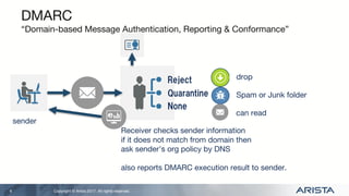 Copyright © Arista 2017. All rights reserved.
DMARC
“Domain-based Message Authentication, Reporting & Conformance”
6
sender
Receiver checks sender information
if it does not match from domain then
ask sender’s org policy by DNS
also reports DMARC execution result to sender.
Reject
Quarantine
None
drop
Spam or Junk folder
can read
 
