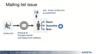 Copyright © Arista 2017. All rights reserved.
Mailing list issue
8
arista.com
Reject
Quarantine
None
janog.gr.jp
changes sender
and keeps from address
ask _dmarc.arista.com
p=quarantine
 