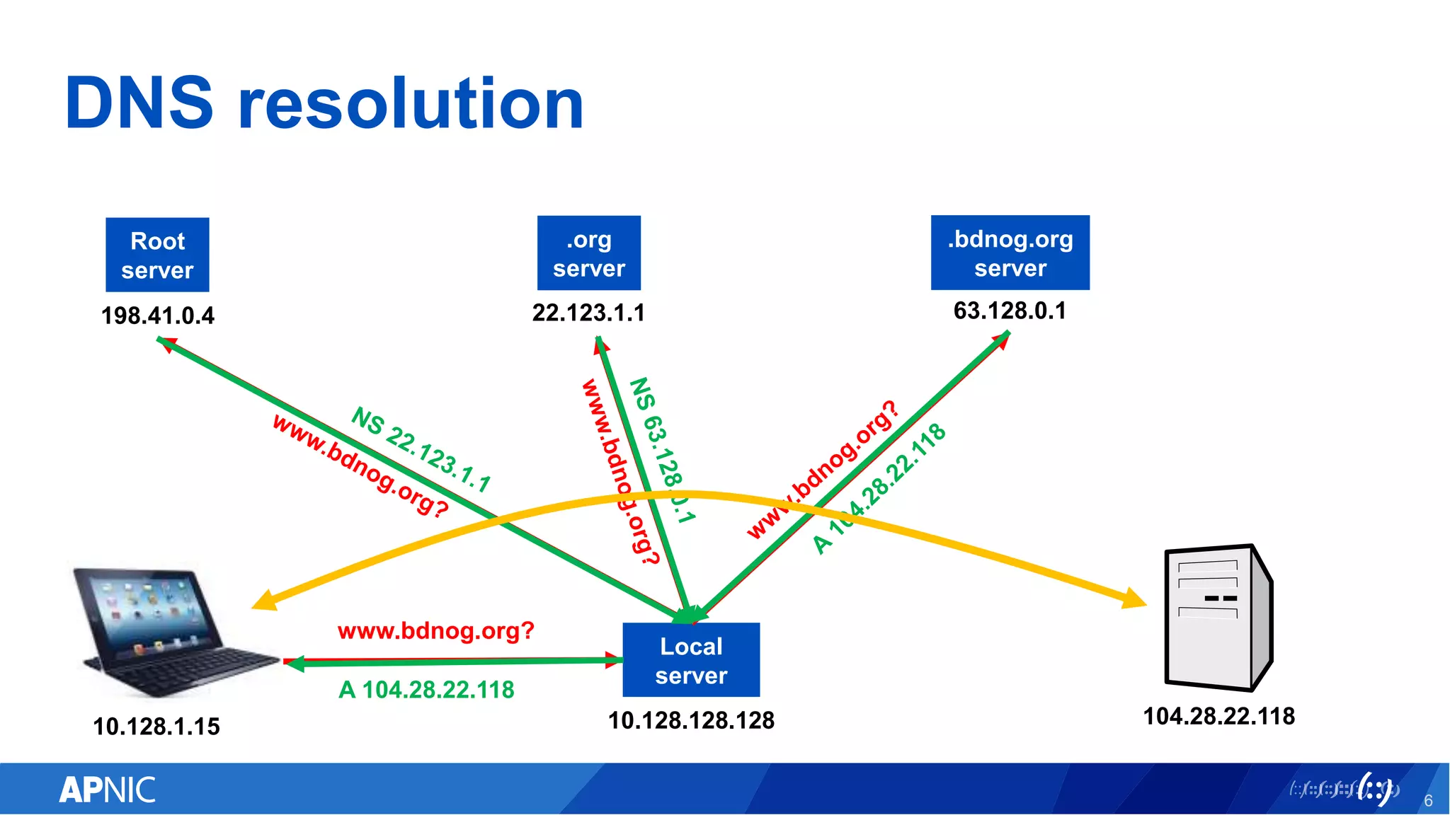 104.28.22.118
DNS resolution
6
Root
server
198.41.0.4
www.bdnog.org?
Local
server
10.128.128.128
.org
server
22.123.1.1
.bdnog.org
server
63.128.0.1
A 104.28.22.118
10.128.1.15
 