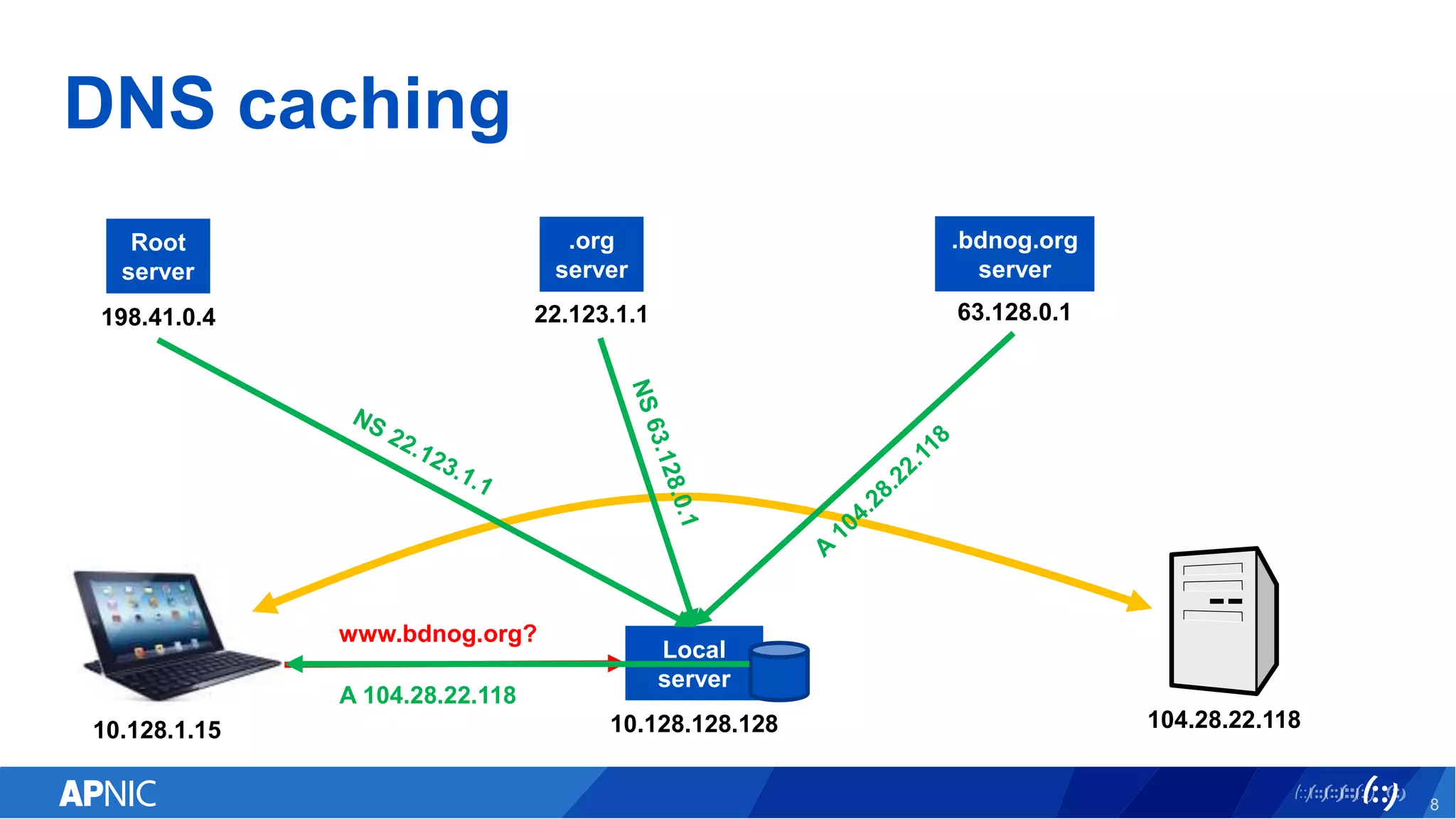 Local
server
10.128.128.128 104.28.22.118
DNS caching
8
Root
server
198.41.0.4
www.bdnog.org?
.org
server
22.123.1.1
.bdnog.org
server
63.128.0.1
A 104.28.22.118
10.128.1.15
 