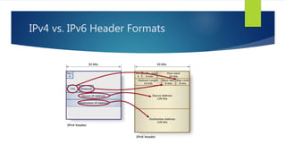 IPv4 vs. IPv6 Header Formats
 