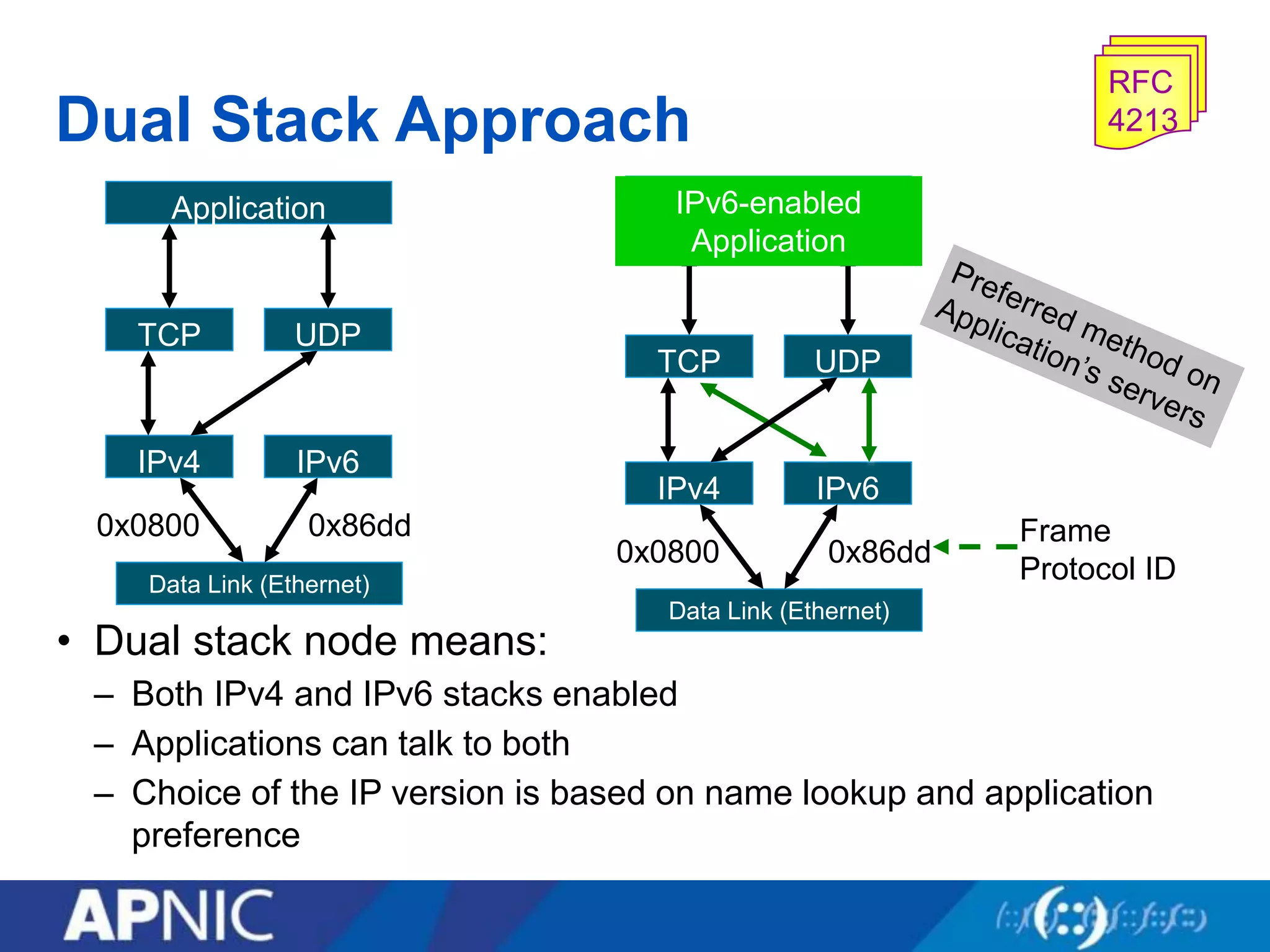 Dual Stack Approach
• Dual stack node means:
– Both IPv4 and IPv6 stacks enabled
– Applications can talk to both
– Choice of the IP version is based on name lookup and application
preference
TCP UDP
IPv4 IPv6
Application
Data Link (Ethernet)
0x0800 0x86dd
TCP UDP
IPv4 IPv6
IPv6-enabled
Application
Data Link (Ethernet)
0x0800 0x86dd
Frame
Protocol ID
RFC
4213
 