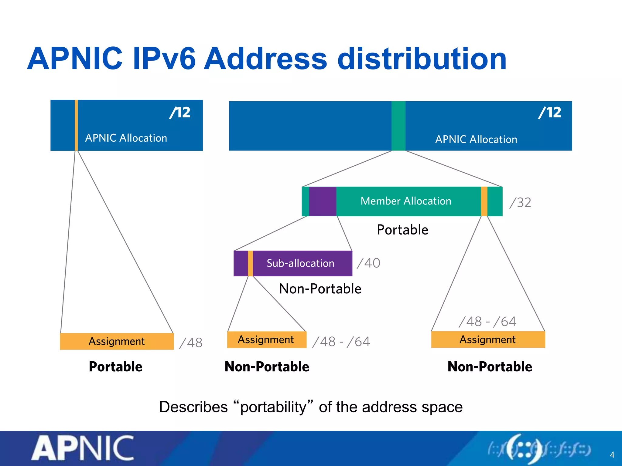 APNIC IPv6 Address distribution
4
Describes “portability” of the address space
 