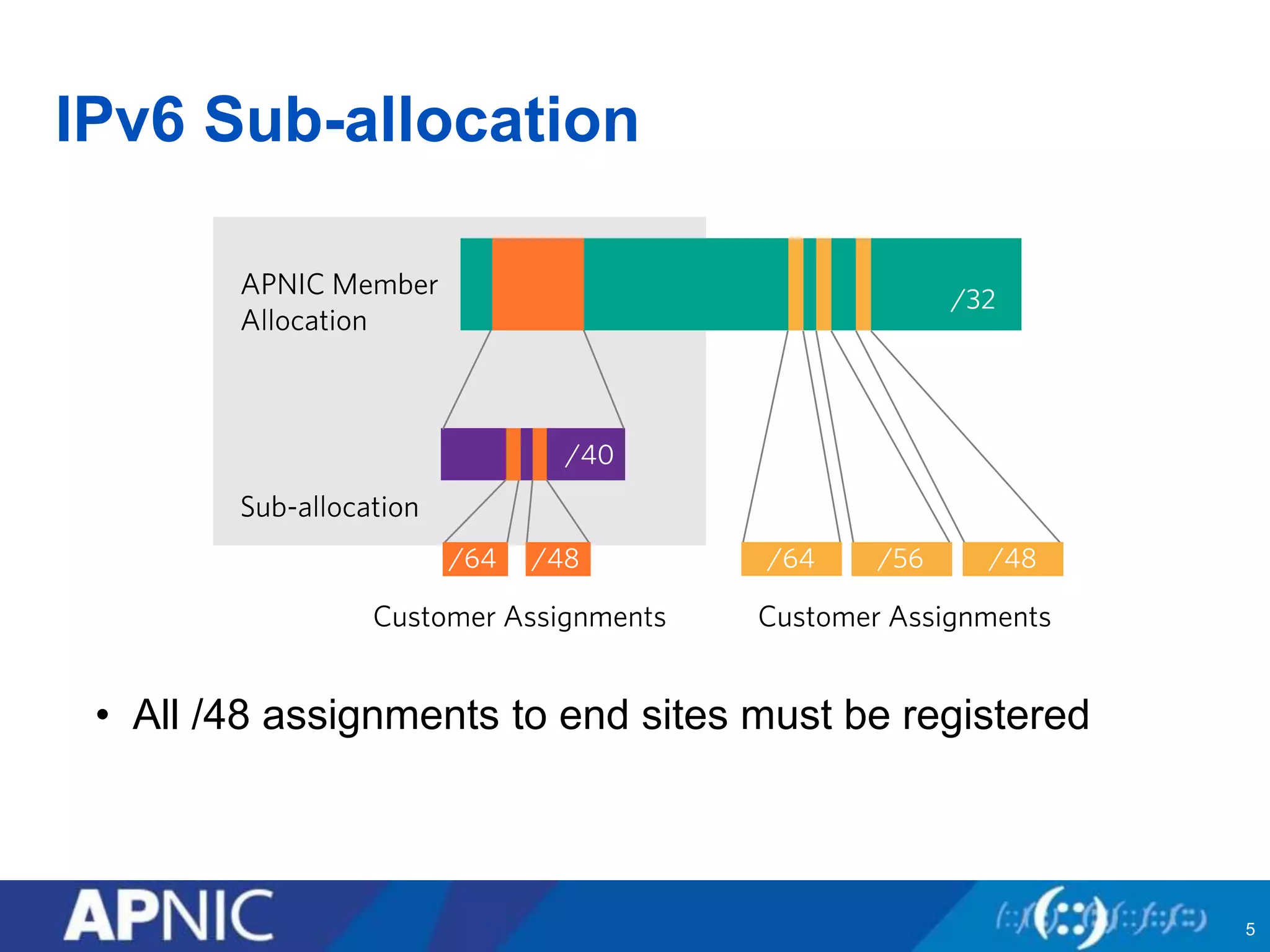 IPv6 Sub-allocation
• All /48 assignments to end sites must be registered
5
 