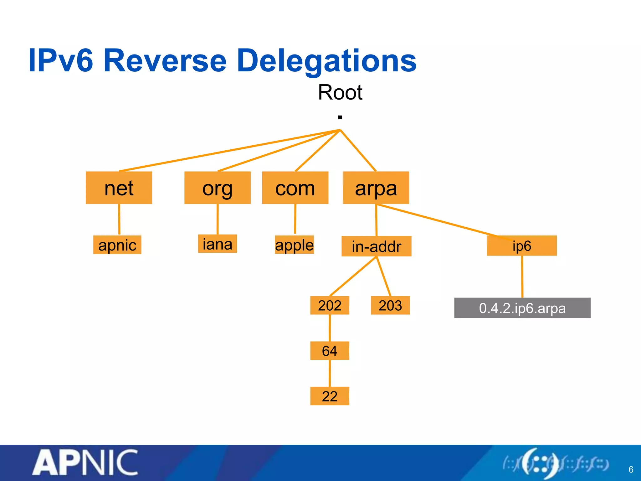 IPv6 Reverse Delegations
Root
.
in-addr
202 203
64
22
ip6
0.4.2.ip6.arpa
net org com arpa
ianaapnic
6
apple
 