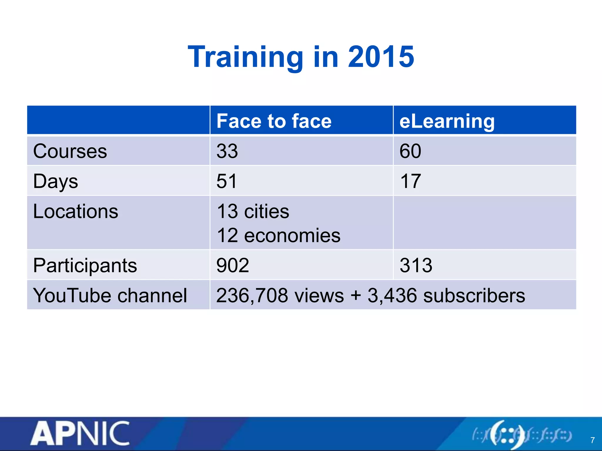 Training in 2015
7
Face to face eLearning
Courses 33 60
Days 51 17
Locations 13 cities
12 economies
Participants 902 313
YouTube channel 236,708 views + 3,436 subscribers
 