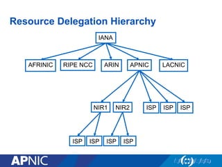 Resource Delegation Hierarchy
IANA
AFRINIC RIPE NCC ARIN APNIC LACNIC
NIR1 NIR2
ISP ISP ISP ISP
ISP ISP ISP
 