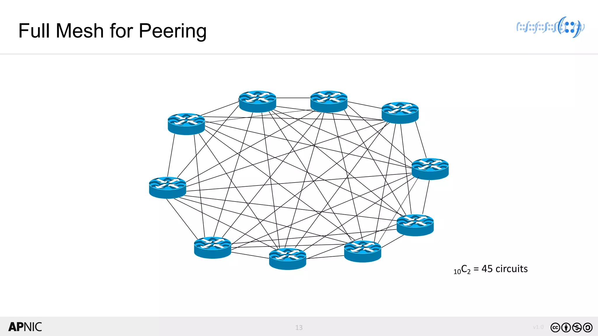 13 v1.0
13
Full Mesh for Peering
10C2 = 45 circuits
 