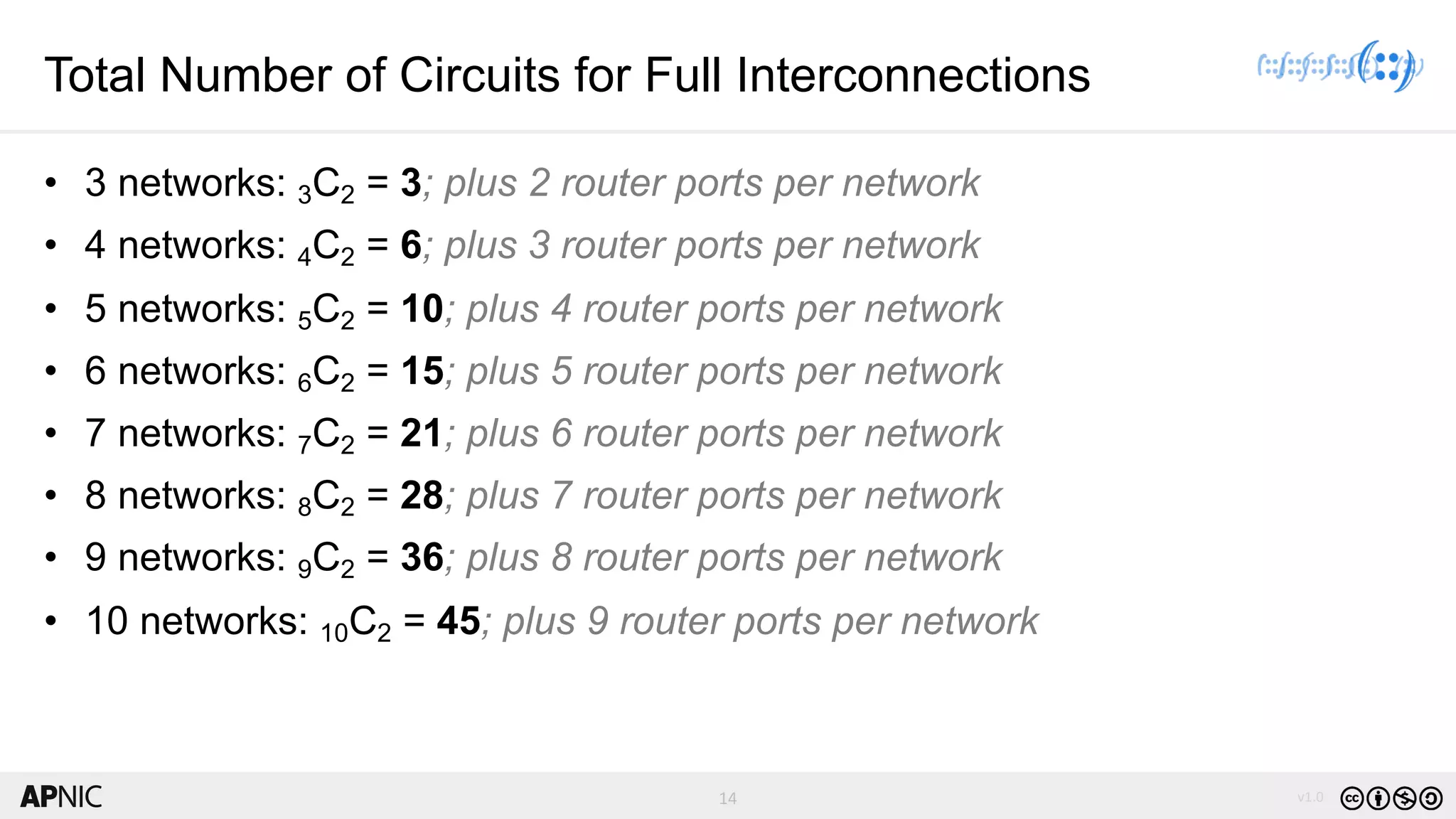 14 v1.0
14
Total Number of Circuits for Full Interconnections
• 3 networks: 3C2 = 3; plus 2 router ports per network
• 4 networks: 4C2 = 6; plus 3 router ports per network
• 5 networks: 5C2 = 10; plus 4 router ports per network
• 6 networks: 6C2 = 15; plus 5 router ports per network
• 7 networks: 7C2 = 21; plus 6 router ports per network
• 8 networks: 8C2 = 28; plus 7 router ports per network
• 9 networks: 9C2 = 36; plus 8 router ports per network
• 10 networks: 10C2 = 45; plus 9 router ports per network
 