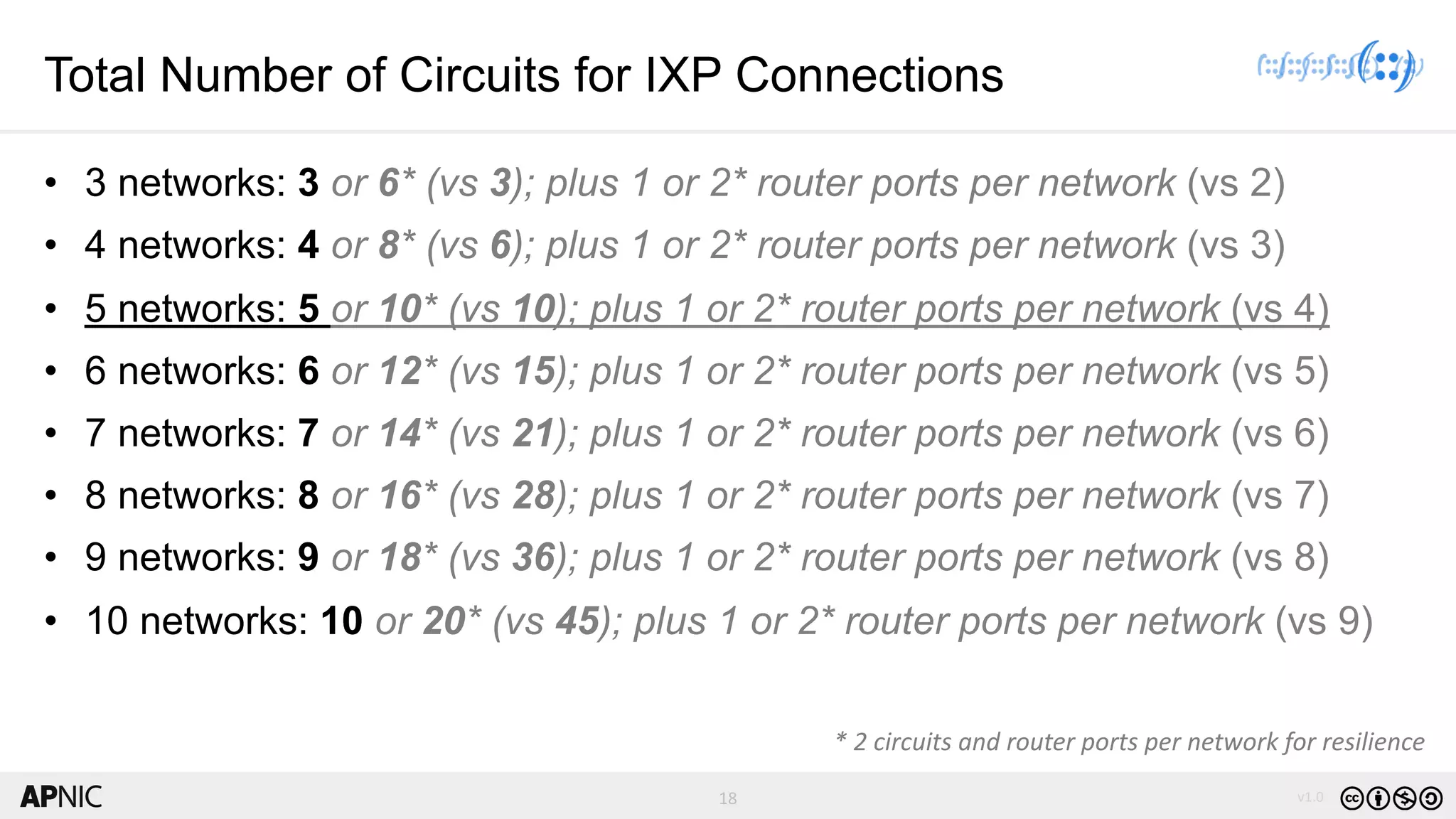 18 v1.0
18
Total Number of Circuits for IXP Connections
• 3 networks: 3 or 6* (vs 3); plus 1 or 2* router ports per network (vs 2)
• 4 networks: 4 or 8* (vs 6); plus 1 or 2* router ports per network (vs 3)
• 5 networks: 5 or 10* (vs 10); plus 1 or 2* router ports per network (vs 4)
• 6 networks: 6 or 12* (vs 15); plus 1 or 2* router ports per network (vs 5)
• 7 networks: 7 or 14* (vs 21); plus 1 or 2* router ports per network (vs 6)
• 8 networks: 8 or 16* (vs 28); plus 1 or 2* router ports per network (vs 7)
• 9 networks: 9 or 18* (vs 36); plus 1 or 2* router ports per network (vs 8)
• 10 networks: 10 or 20* (vs 45); plus 1 or 2* router ports per network (vs 9)
* 2 circuits and router ports per network for resilience
 