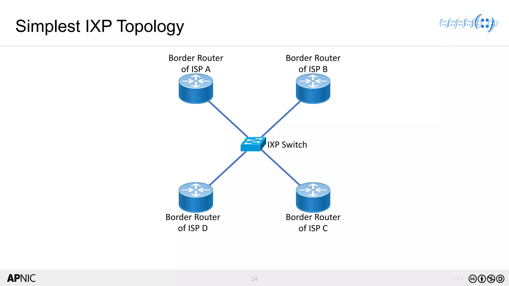 24 v1.0
24
Simplest IXP Topology
IXP Switch
Border Router
of ISP A
Border Router
of ISP B
Border Router
of ISP D
Border Router
of ISP C
 