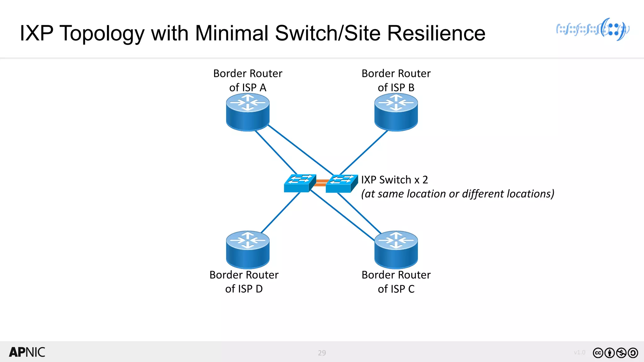 29 v1.0
29
IXP Topology with Minimal Switch/Site Resilience
IXP Switch x 2
(at same location or different locations)
Border Router
of ISP A
Border Router
of ISP B
Border Router
of ISP D
Border Router
of ISP C
 