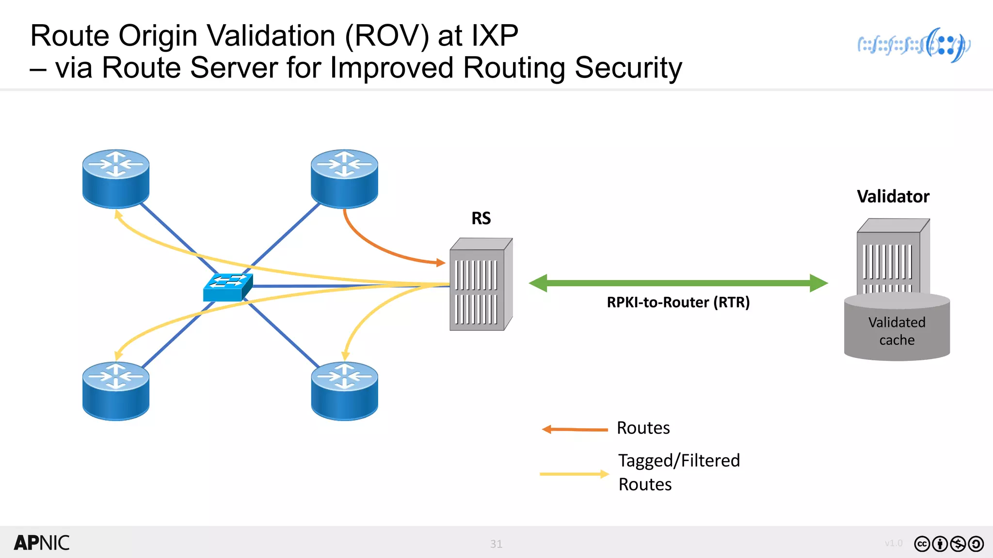 31 v1.0
31
Route Origin Validation (ROV) at IXP
– via Route Server for Improved Routing Security
Validated
cache
Validator
RPKI-to-Router (RTR)
Routes
Tagged/Filtered
Routes
RS
 