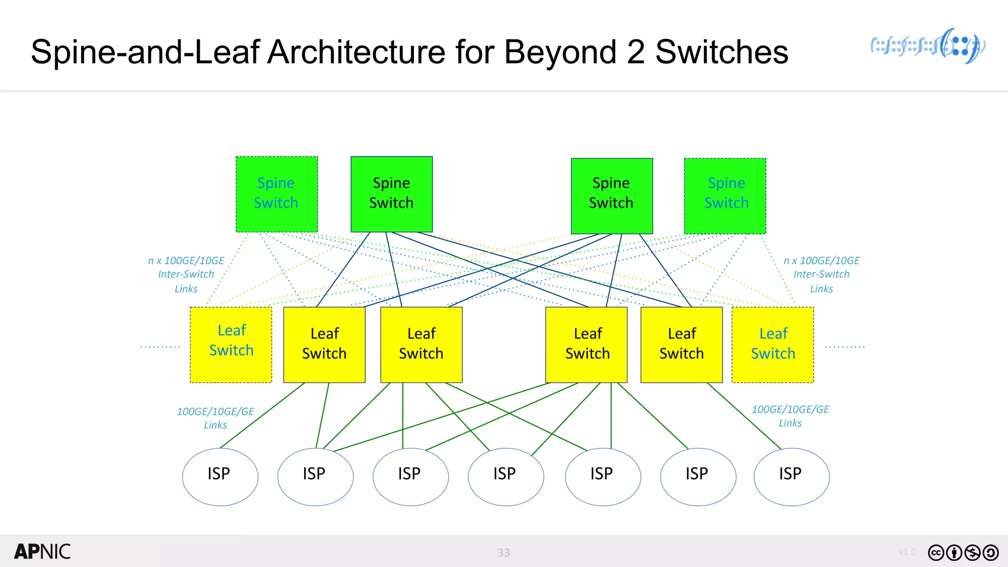 33 v1.0
33
Spine
Switch
Spine
Switch
Leaf
Switch
Leaf
Switch
Leaf
Switch
n x 100GE/10GE
Inter-Switch
Links
n x 100GE/10GE
Inter-Switch
Links
ISP ISP ISP ISP ISP ISP ISP
Spine
Switch
Spine
Switch
Leaf
Switch
Leaf
Switch
100GE/10GE/GE
Links
100GE/10GE/GE
Links
Leaf
Switch
Spine-and-Leaf Architecture for Beyond 2 Switches
 