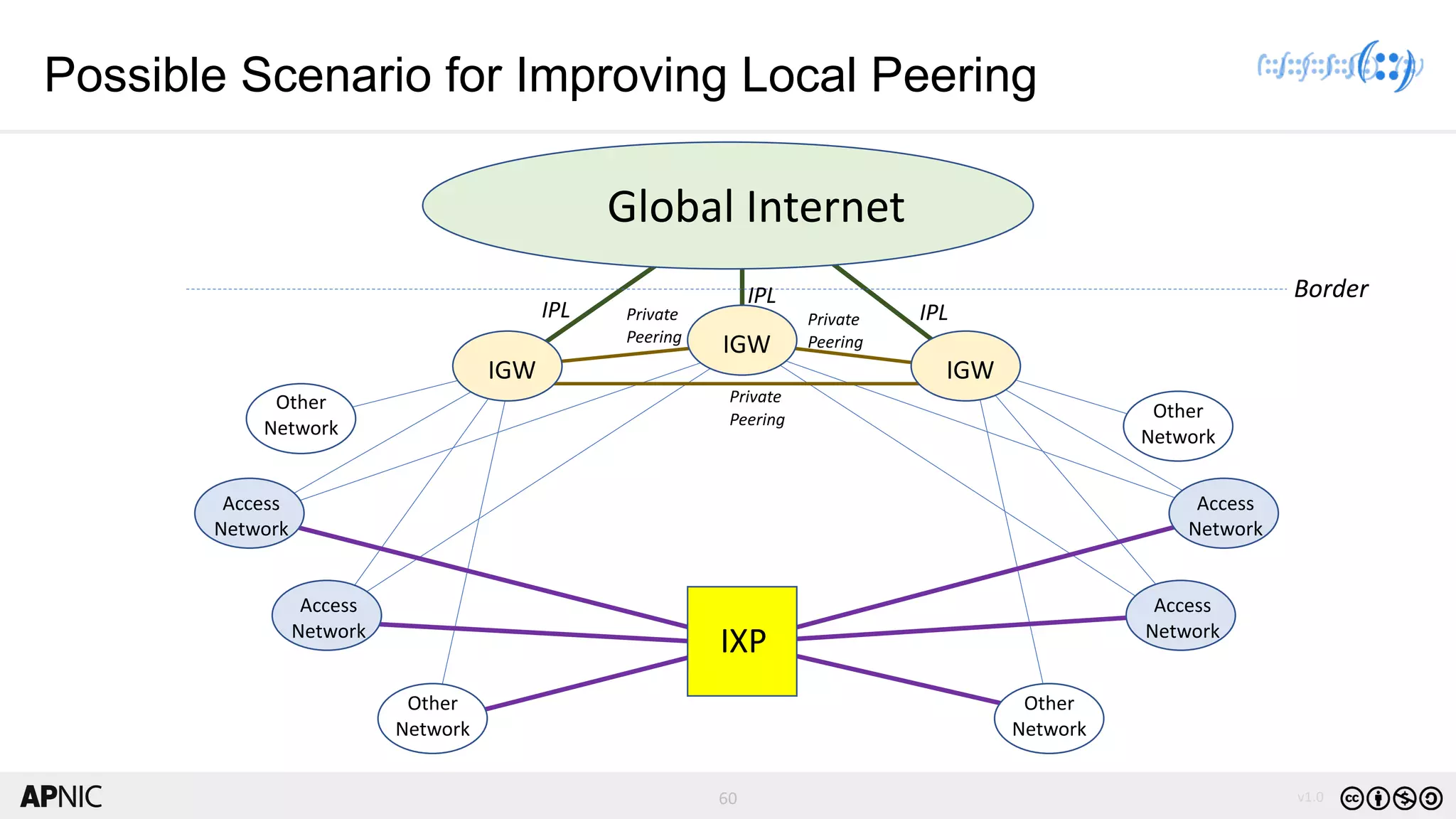 60 v1.0
60
Possible Scenario for Improving Local Peering
IGW IGW
IGW
Global Internet
Access
Network
Access
Network
Access
Network
Access
Network
Other
Network
Other
Network
Other
Network
Other
Network
IXP
Border
IPL
IPL
IPL
Private
Peering
Private
Peering
Private
Peering
 