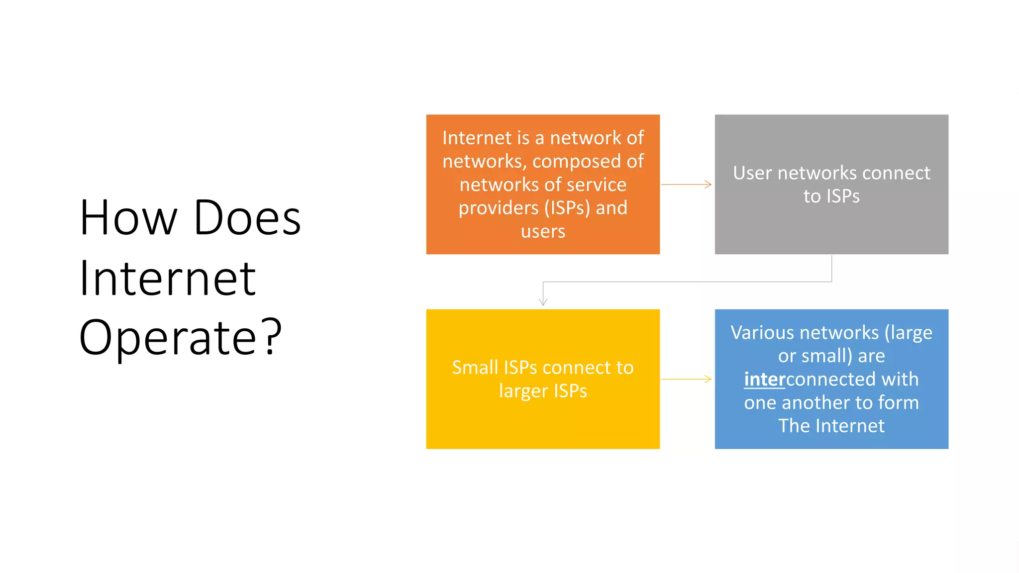 6 v1.0
6
How Does
Internet
Operate?
Internet is a network of
networks, composed of
networks of service
providers (ISPs) and
users
User networks connect
to ISPs
Small ISPs connect to
larger ISPs
Various networks (large
or small) are
interconnected with
one another to form
The Internet
 