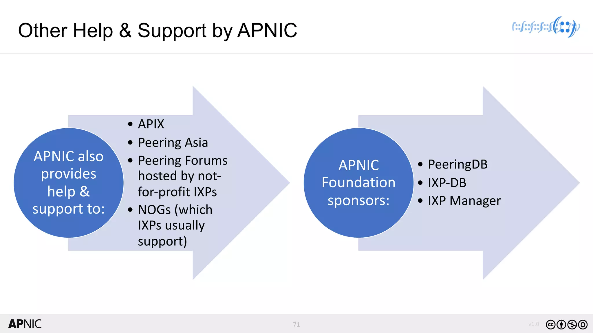 71 v1.0
71
Other Help & Support by APNIC
• APIX
• Peering Asia
• Peering Forums
hosted by not-
for-profit IXPs
• NOGs (which
IXPs usually
support)
APNIC also
provides
help &
support to:
• PeeringDB
• IXP-DB
• IXP Manager
APNIC
Foundation
sponsors:
 