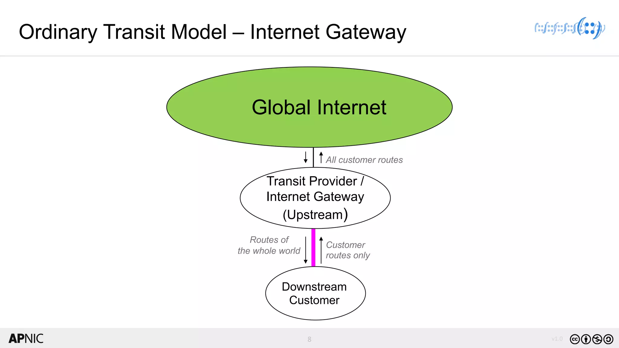 8 v1.0
8
Transit Provider /
Internet Gateway
(Upstream)
Global Internet
Downstream
Customer
Customer
routes only
Routes of
the whole world
All customer routes
Ordinary Transit Model – Internet Gateway
 