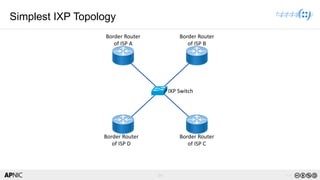 24 v1.0
24
Simplest IXP Topology
IXP Switch
Border Router
of ISP A
Border Router
of ISP B
Border Router
of ISP D
Border Router
of ISP C
 