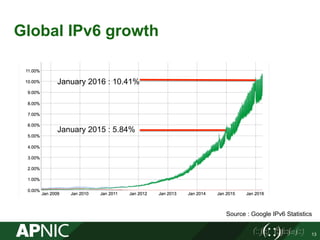 13
Global IPv6 growth
January 2016 : 10.41%
January 2015 : 5.84%
Source : Google IPv6 Statistics
 