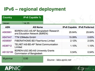 IPv6 – regional deployment
14
Country IPv6 Capable %
Japan 14.25
Malaysia 12.91
India 0.87
China 0.56
Indonesia 0.05
Nepal...