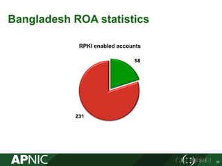 32
Bangladesh ROA statistics
58
231
RPKI enabled accounts
 