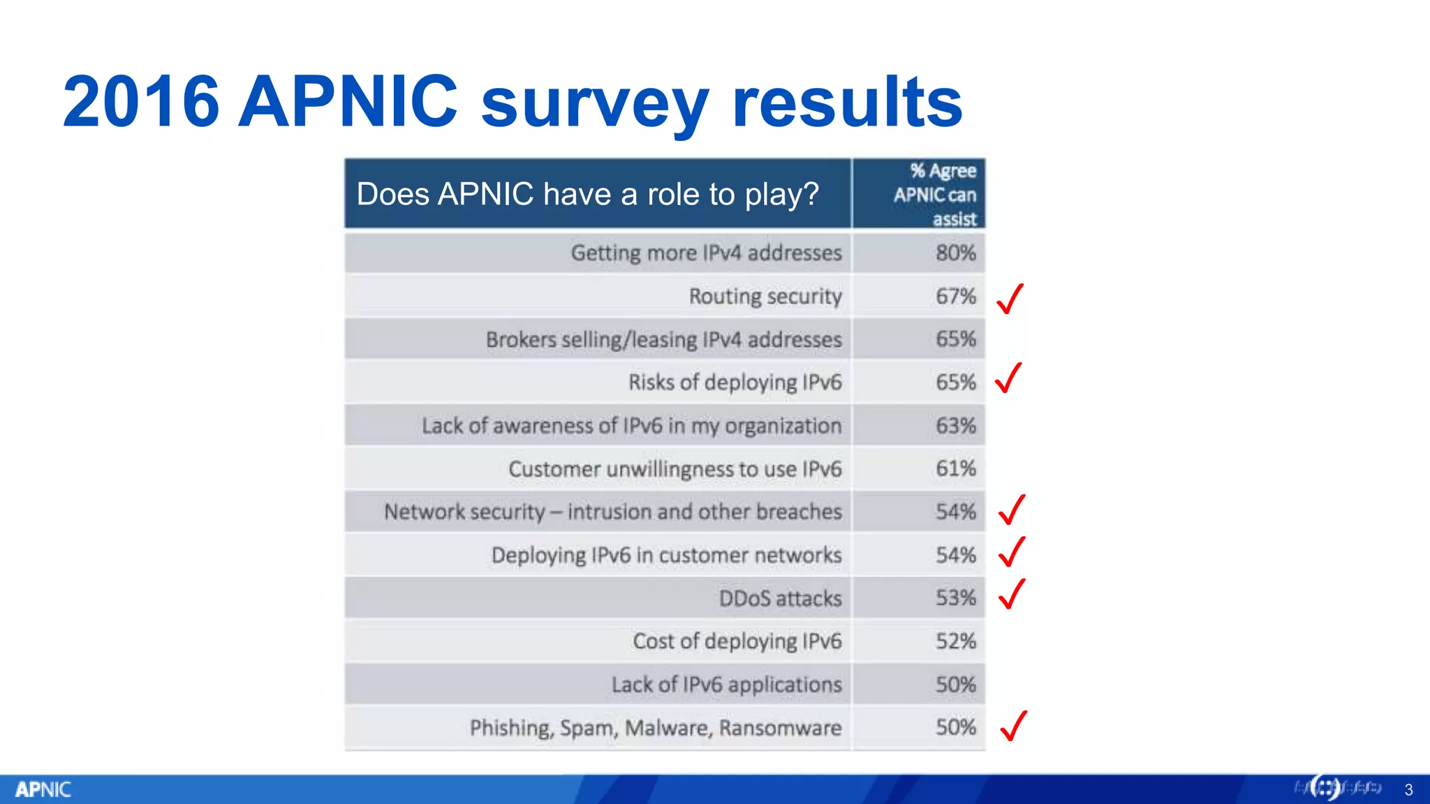 2016 APNIC survey results
3
Does APNIC have a role to play?
✓
✓
✓
✓
✓
✓
 