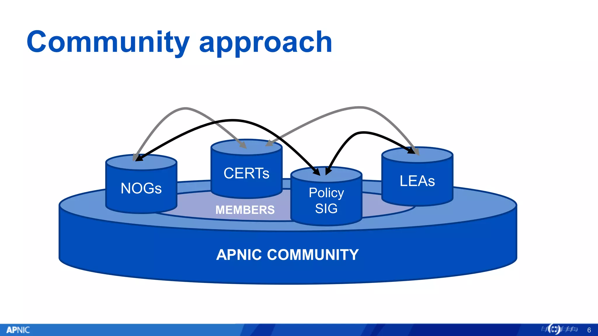 Community approach
6
APNIC COMMUNITY
LEAsNOGs
MEMBERS
Policy
SIG
CERTs
 