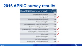 2016 APNIC survey results
3
Does APNIC have a role to play?
✓
✓
✓
✓
✓
✓
 