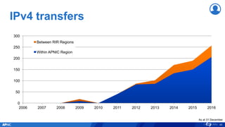 IPv4 transfers
46
As at 31 December
0
50
100
150
200
250
300
2006 2007 2008 2009 2010 2011 2012 2013 2014 2015 2016
Between RIR Regions
Within APNIC Region
 
