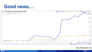 Good news…
http://labs.apnic.net
 