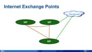 Internet Exchange Points
ISP
ISP
The Internet
ISP
 