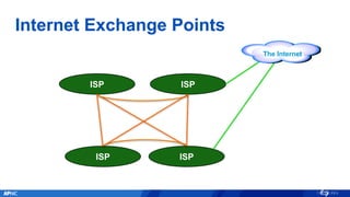 Internet Exchange Points
ISP
ISP
The Internet
ISP
ISP
 