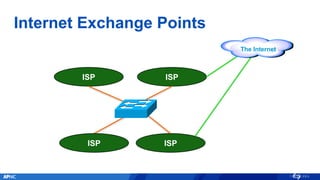 Internet Exchange Points
ISP
ISP
The Internet
ISP
ISP
 