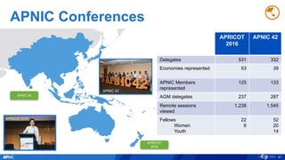 APNIC Conferences
87
APRICOT
2016
APNIC 42
APRICOT 2016
APRICOT
2016
APNIC 42
Delegates 531 332
Economies represented 53 39
APNIC Members
represented
125 133
AGM delegates 237 287
Remote sessions
viewed
1,238 1,545
Fellows
Women
Youth
22
6
52
20
14
APNIC 42
 
