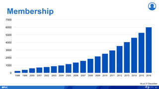 Membership
43
0
1000
2000
3000
4000
5000
6000
7000
1998 1999 2000 2001 2002 2003 2004 2005 2006 2007 2008 2009 2010 2011 2012 2013 2014 2015 2016
As at 31 December
 