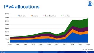 IPv4 allocations
45
0
500
1000
1500
2000
2500
3000
3500
4000
2006 2007 2008 2009 2010 2011 2012 2013 2014 2015 2016
East Asia Oceania South East Asia South Asia
As at 31 December
 