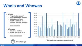 Whois and Whowas
11
• Whois
- “organization object”
- 56% of Members updated
- Introduction of ‘last
modifed’ attribute to
replace ‘changed’ attribute
apnic.net/whois
• Whowas
- Improved interface
- RDAP spec @ IETF 99
apnic.net/whowas
478 whois qps
0.00
10.00
20.00
30.00
40.00
50.00
60.00
70.00
80.00
90.00
100.00
AF
AP
AS
AU
BD
BN
BT
CK
CN
CX
FJ
FM
GU
HK
ID
IN
IO
JP
KH
KI
KP
KR
LA
LK
MH
MM
MN
MO
MP
MV
MY
NC
NF
NP
NR
NU
NZ
PF
PG
PH
PK
PW
SB
SG
TH
TK
TL
TO
TV
TW
VN
VU
WF
WS
% organization updates per economy
 