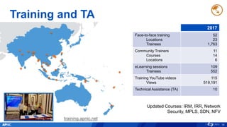 Training and TA
16
TA- Indonesia
Updated Courses: IRM, IRR, Network
Security, MPLS, SDN, NFV
2017
Face-to-face training
Locations
Trainees
52
23
1,763
Community Trainers
Courses
Locations
11
14
6
eLearning sessions
Trainees
109
552
Training YouTube videos
Views
115
519,191
Technical Assistance (TA) 10
Network Security workshop, Hong
Kong
Training, Laos training.apnic.net
 